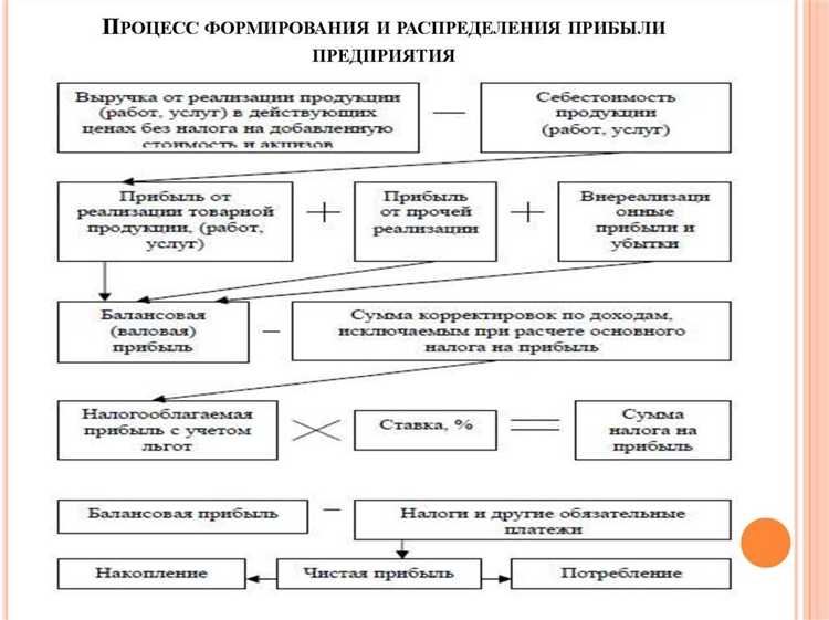 Зависимость периода распределения прибыли от налогового учета