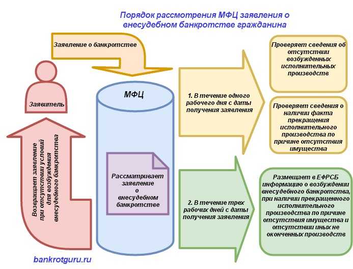 Сроки конкурсного производства и основания для их продления